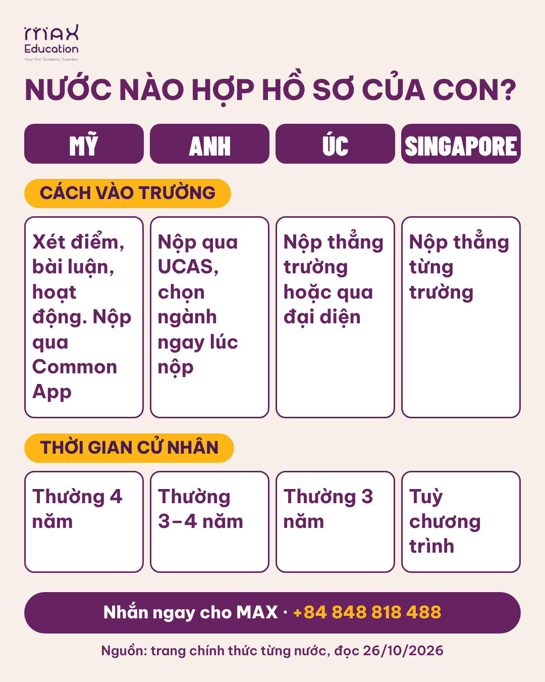 Bảng so sánh Mỹ, Anh, Úc, Singapore: cách vào trường và thời gian học cử nhân