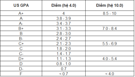 cách tính điểm GPA